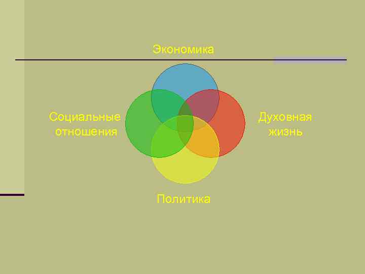 Экономика Социальные отношения Духовная жизнь Политика 