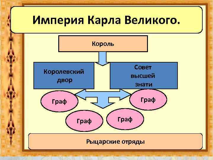 Империя Карла Великого. Король Совет высшей знати Королевский двор Граф Рыцарские отряды 