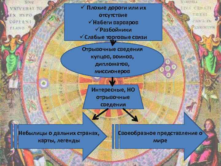 ü Плохие дороги или их отсутствие üНабеги варваров üРазбойники üСлабые торговые связи Отрывочные сведения