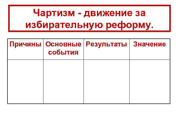 Чартизм - движение за избирательную реформу. Причины Основные Результаты Значение события 