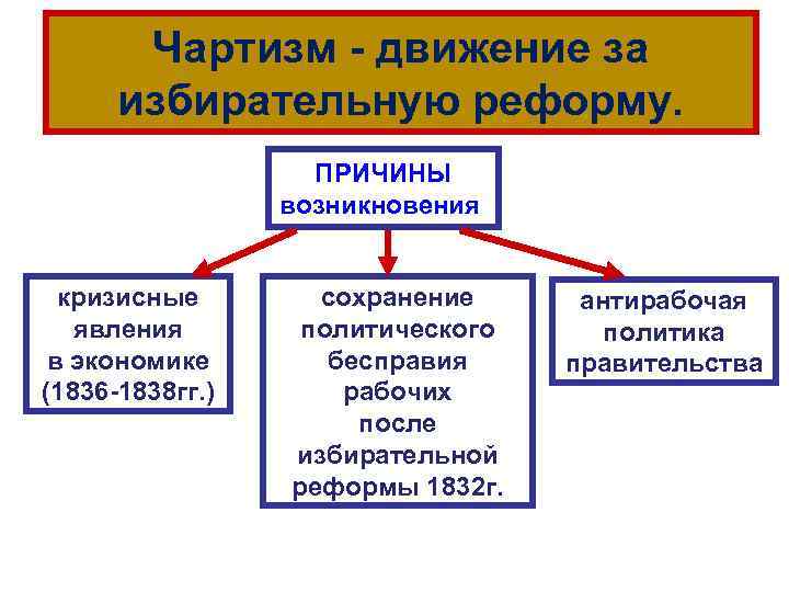 Избирательные реформы 1832 г