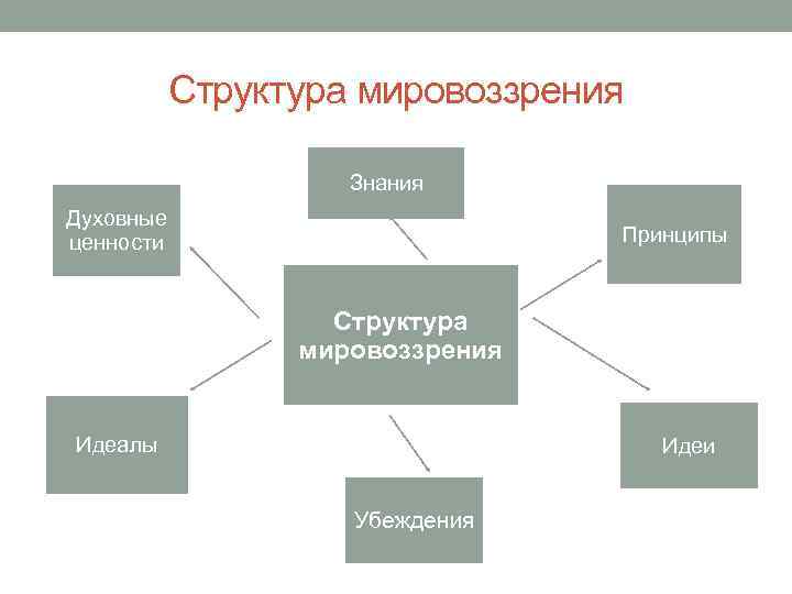 Структура мировоззрения Знания Духовные ценности Принципы Структура мировоззрения Идеалы Идеи Убеждения 