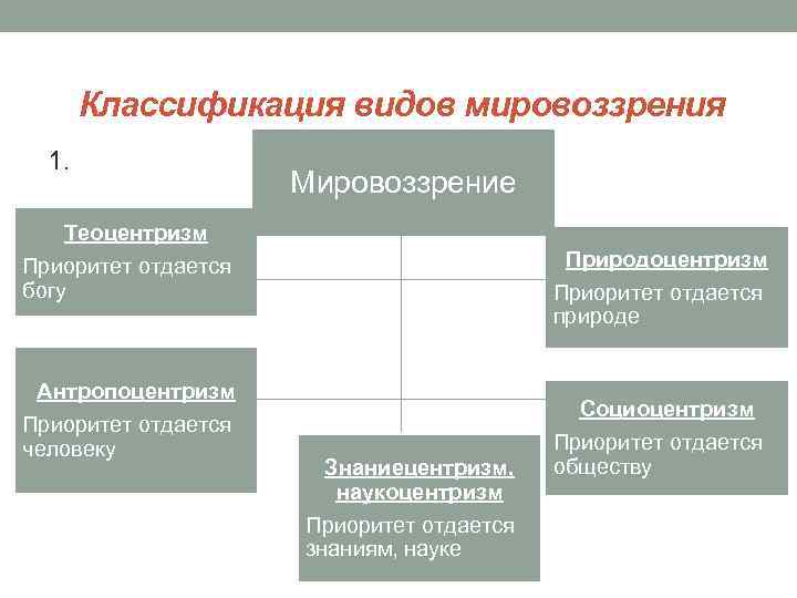 Классификация видов мировоззрения 1. Мировоззрение Теоцентризм Приоритет отдается богу Антропоцентризм Приоритет отдается человеку Природоцентризм