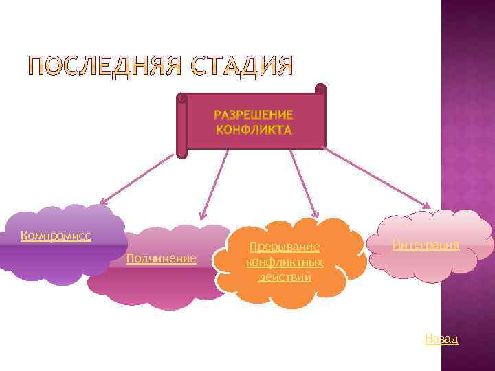 Стадии конфликта картинки