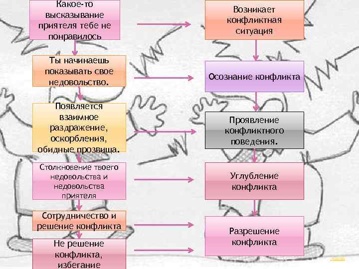 Какое-то высказывание приятеля тебе не понравилось Ты начинаешь показывать свое недовольство. Возникает конфликтная ситуация