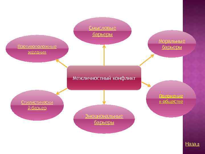 Смысловые барьеры Моральные барьеры Противоположные желания Межличностный конфликт Положение в обществе Стилистически й барьер