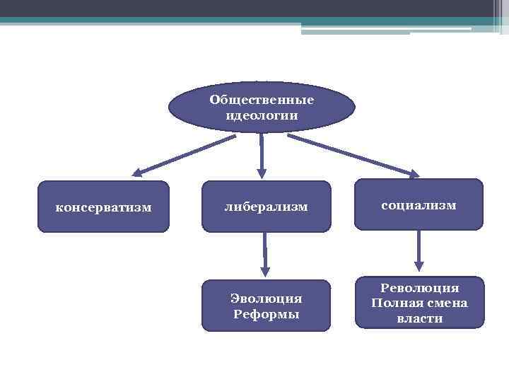 Общественные идеологии консерватизм либерализм социализм Эволюция Реформы Революция Полная смена власти 