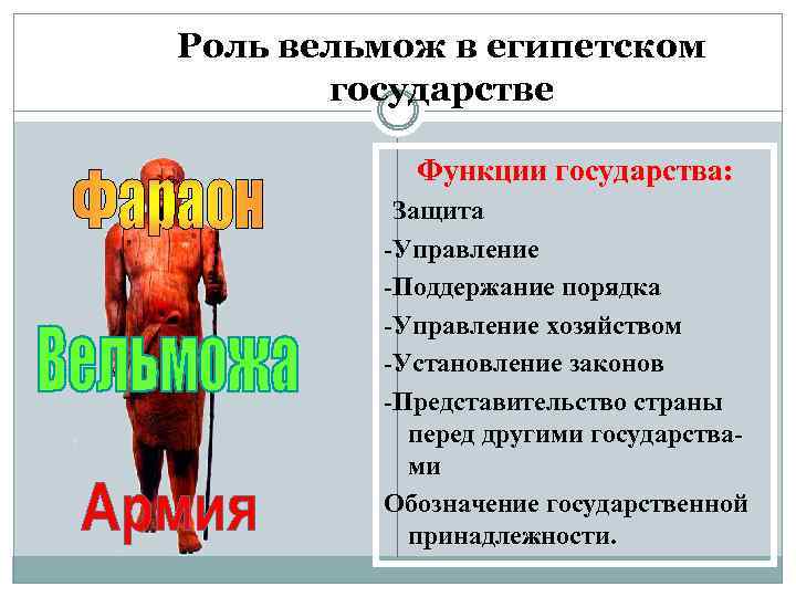 Роль вельмож в египетском государстве Функции государства: -Защита -Управление -Поддержание порядка -Управление хозяйством -Установление