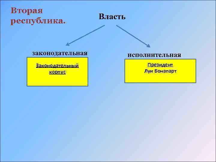 Вторая республика. законодательная Законодательный корпус Власть исполнительная Президент Луи Бонапарт 