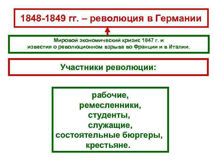 1848 -1849 гг. – революция в Германии Мировой экономический кризис 1847 г. и известия