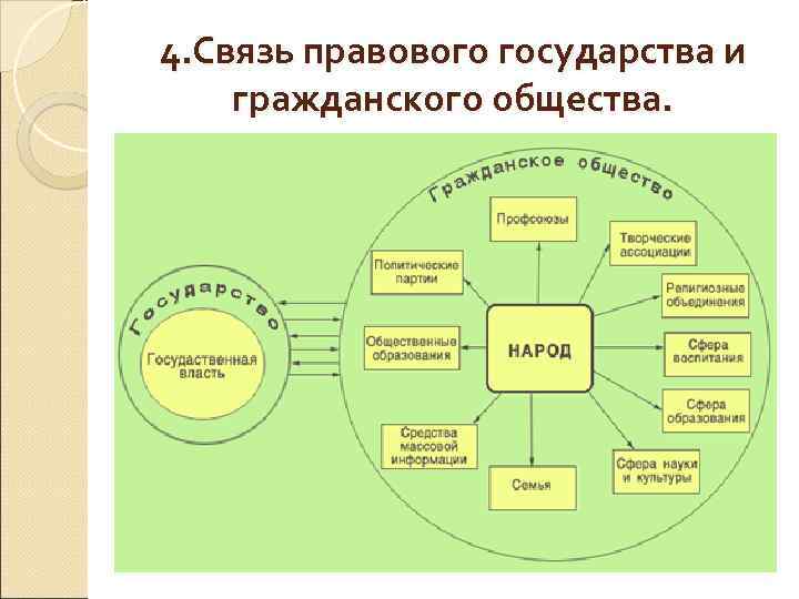 4. Связь правового государства и гражданского общества. 