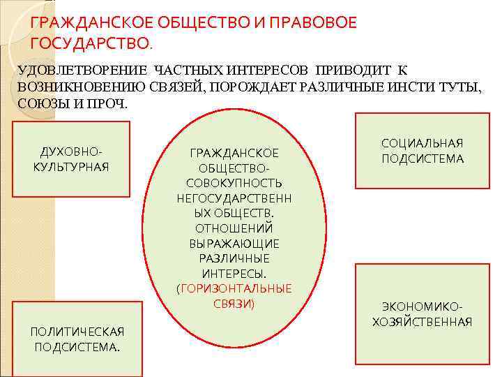 Подсистема гражданского общества схема