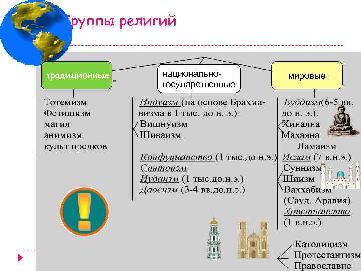 Представьте что вы делаете презентацию к уроку обществознания по теме религия как форма духовной