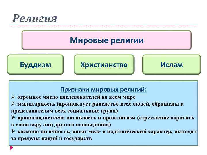 Признаки религии схема