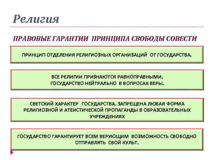 Религия ПРАВОВЫЕ ГАРАНТИИ ПРИНЦИПА СВОБОДЫ СОВЕСТИ ПРИНЦИП ОТДЕЛЕНИЯ РЕЛИГИОЗНЫХ ОРГАНИЗАЦИЙ ОТ ГОСУДАРСТВА. ВСЕ РЕЛИГИИ