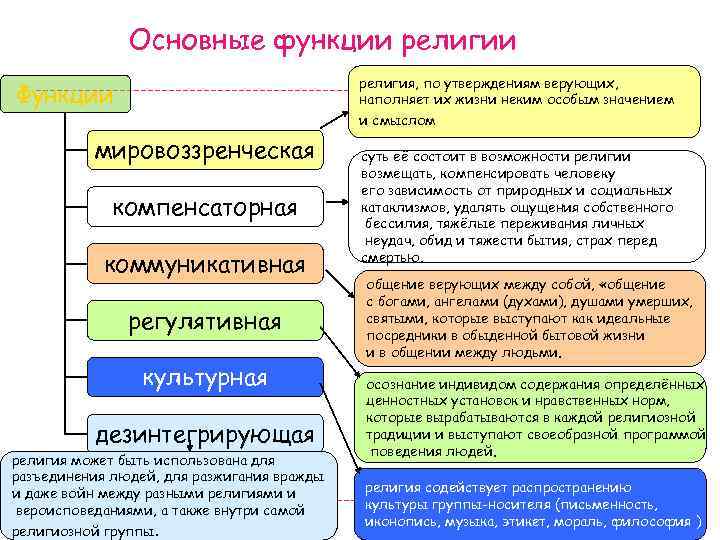 Нормы религиозной морали