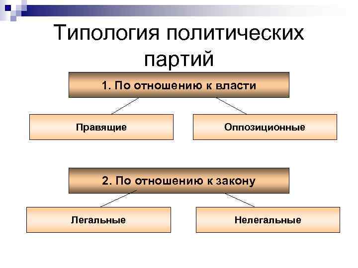 Типология политических партий 1. По отношению к власти Правящие Оппозиционные 2. По отношению к