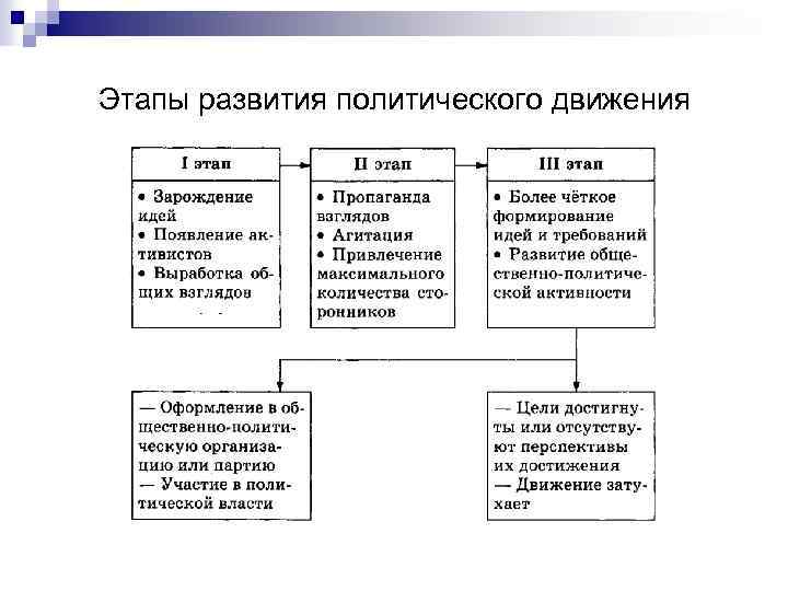 Этапы развития политического движения 