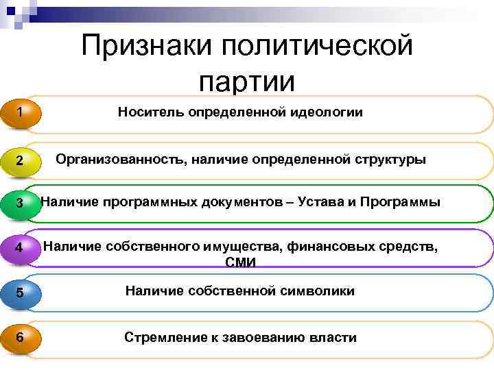 Признаки политической партии 1 Носитель определенной идеологии 2 Организованность, наличие определенной структуры 3 Наличие