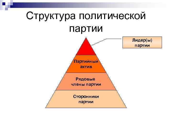 Структура политической партии Лидер(ы) партии Партийный актив Рядовые члены партии Сторонники партии 