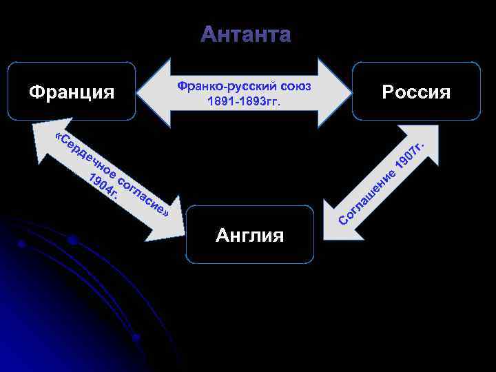 Антанта Франко-русский союз 1891 -1893 гг. Франция ер ен и е 19 07 чн