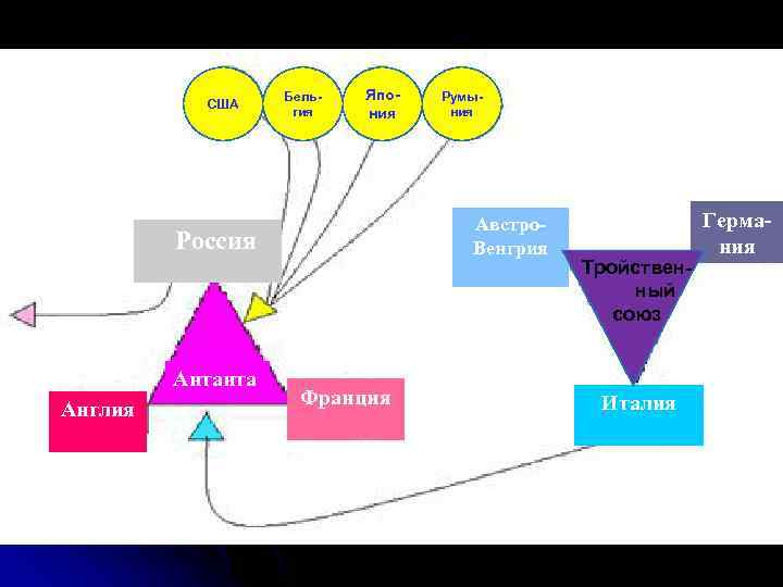 США Бельгия Япония Австро. Венгрия Россия Антанта Англия Румыния Франция Тройственный союз Италия Германия