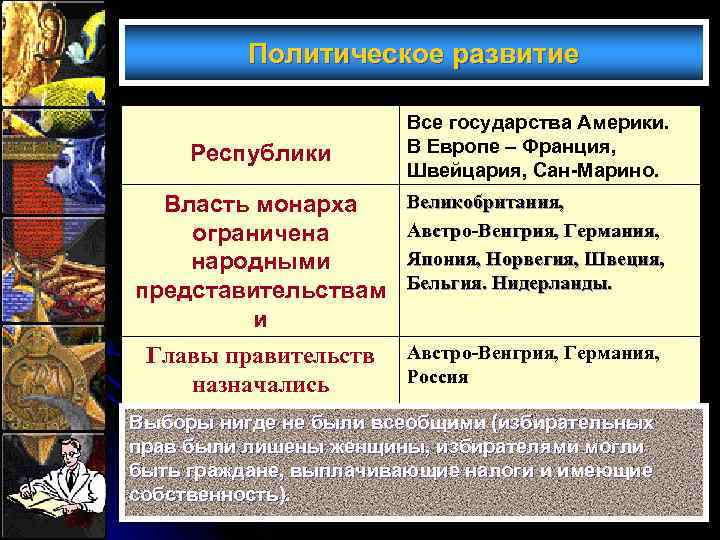 Политическое развитие Республики Все государства Америки. В Европе – Франция, Швейцария, Сан-Марино. Великобритания, Власть