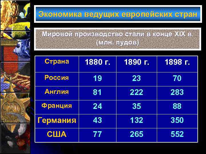 Экономика ведущих европейских стран Мировой производство стали в конце XIX в. (млн. пудов) Страна