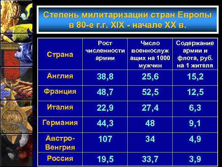 Степень милитаризации стран Европы в 80 -е г. г. XIX - начале XX в.