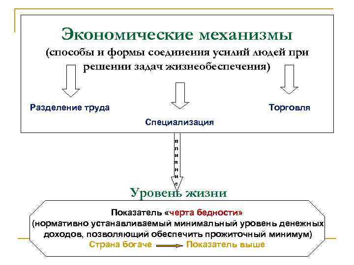 Экономические механизмы (способы и формы соединения усилий людей при решении задач жизнеобеспечения) Разделение труда