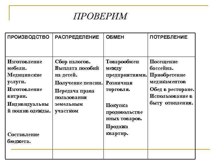 Производство распределение обмен потребление