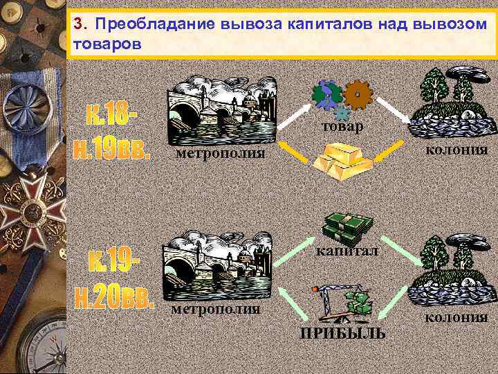 3. Преобладание вывоза капиталов над вывозом товаров товар колония метрополия капитал метрополия ПРИБЫЛЬ колония