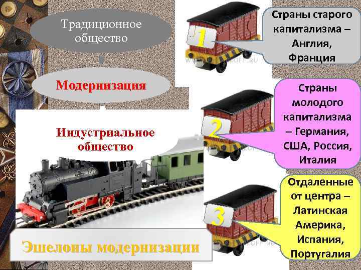 Традиционное общество Страны старого капитализма – Англия, Франция 1 Модернизация Эшелоны модернизации 2 3