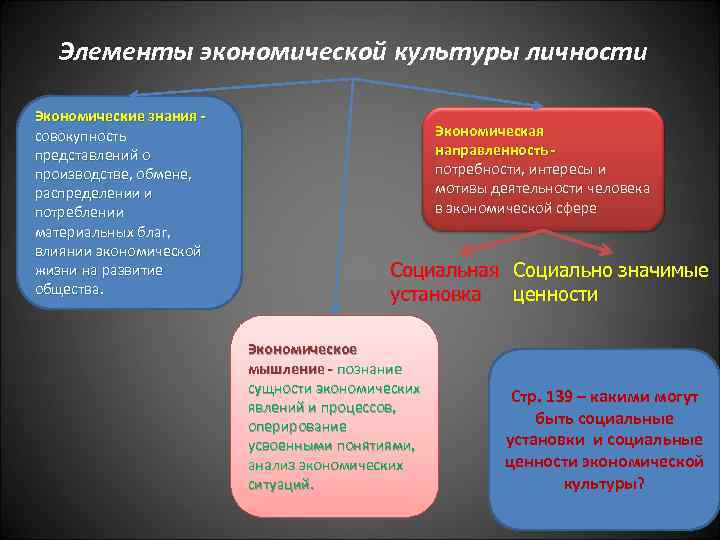 Элементы экономической культуры личности Экономические знания совокупность представлений о производстве, обмене, распределении и потреблении