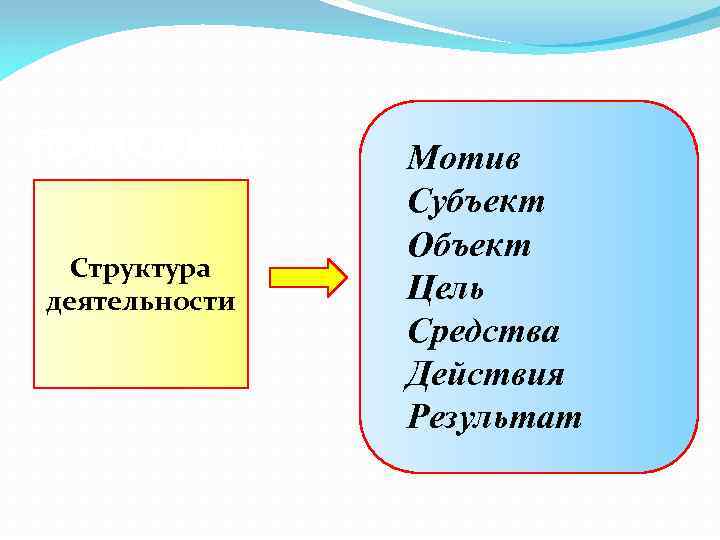 Объект субъект цель результат