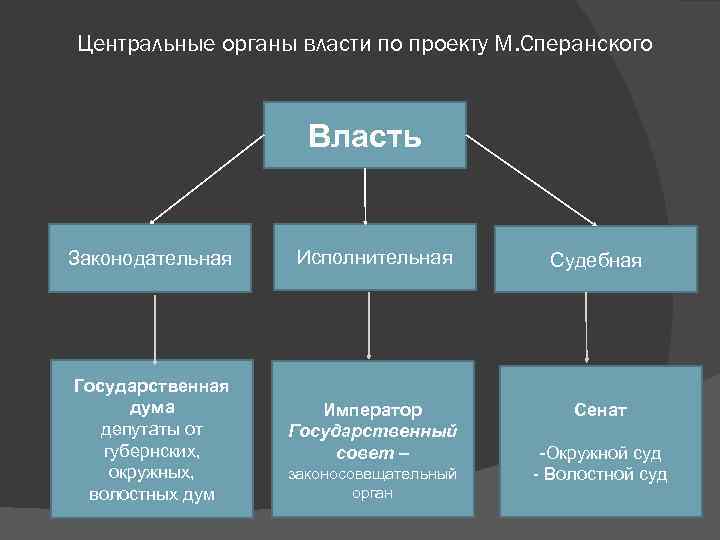 Центральные органы власти. Центральные органы властт. Центральные органы гос власти РФ. Государственный совет Сперанский.