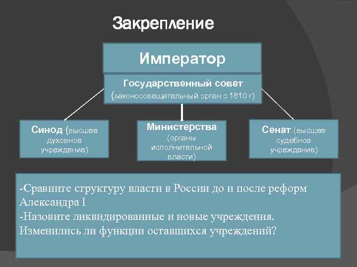 Закрепление Император Государственный совет (законосовещательный орган с 1810 г) Синод (высшее духовное учреждение) Министерства