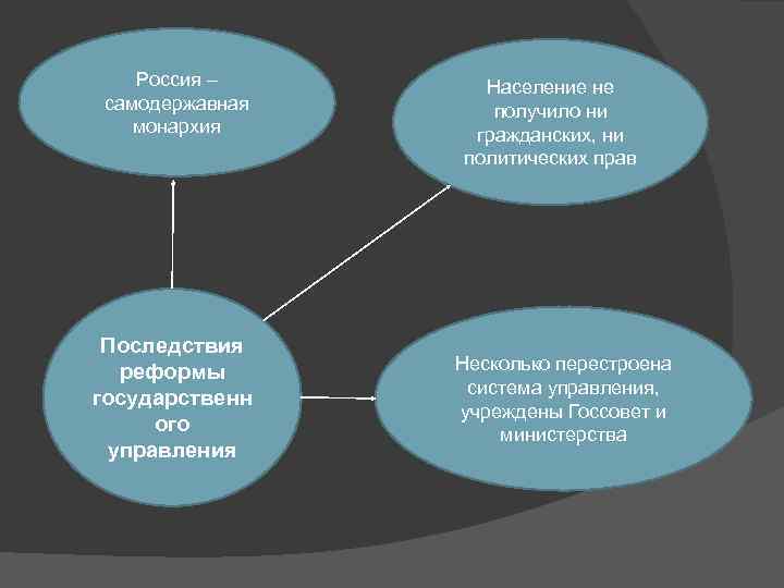 Россия – самодержавная монархия Последствия реформы государственн ого управления Население не получило ни гражданских,