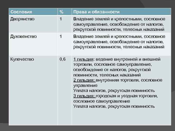 Сословия % Права и обязанности Дворянство 1 Владение землей и крепостными, сословное самоуправление, освобождение