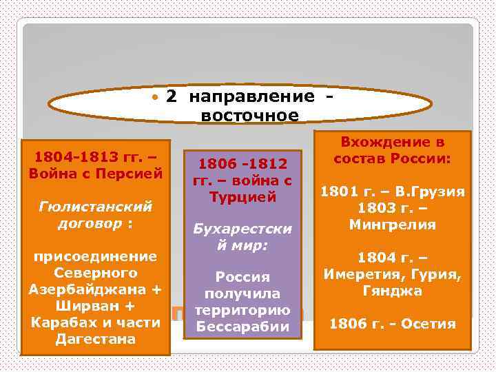  1804 -1813 гг. – Война с Персией Гюлистанский договор : присоединение Северного Азербайджана