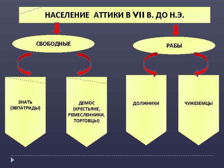 Запиши пропущенное в схеме слово население аттики свободные аристократы