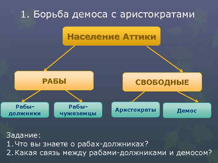 1. Борьба демоса с аристократами Население Аттики РАБЫ Рабыдолжники Рабычужеземцы СВОБОДНЫЕ Аристократы Демос Задание: