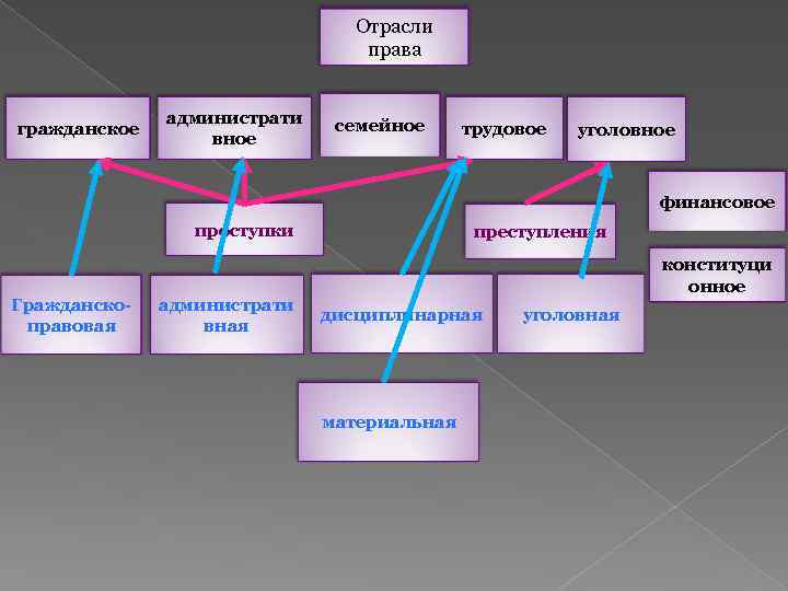 Отрасли права гражданское администрати вное семейное трудовое уголовное финансовое проступки Гражданскоправовая администрати вная преступления