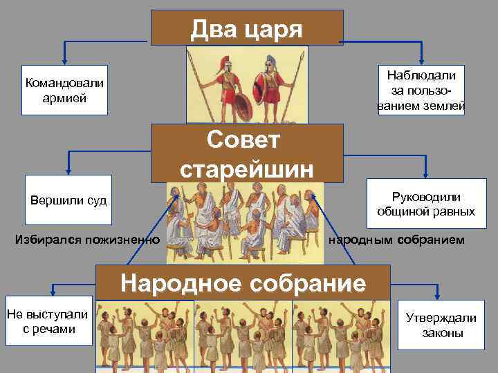 Два царя Наблюдали за пользованием землей Командовали армией Совет старейшин Руководили общиной равных Вершили