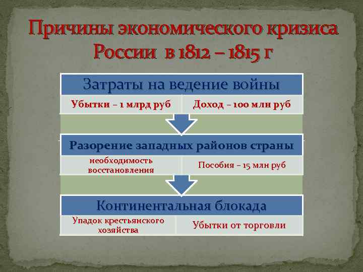 Причины экономического кризиса России в 1812 – 1815 г Затраты на ведение войны Убытки