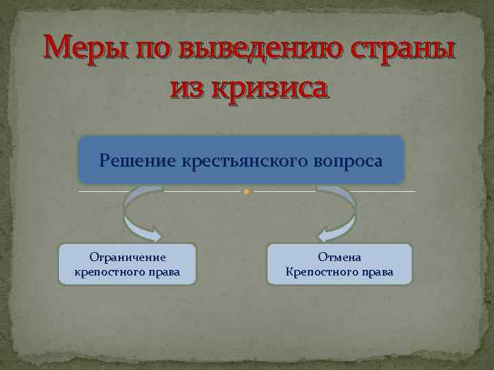 Меры по выведению страны из кризиса Решение крестьянского вопроса Ограничение крепостного права Отмена Крепостного