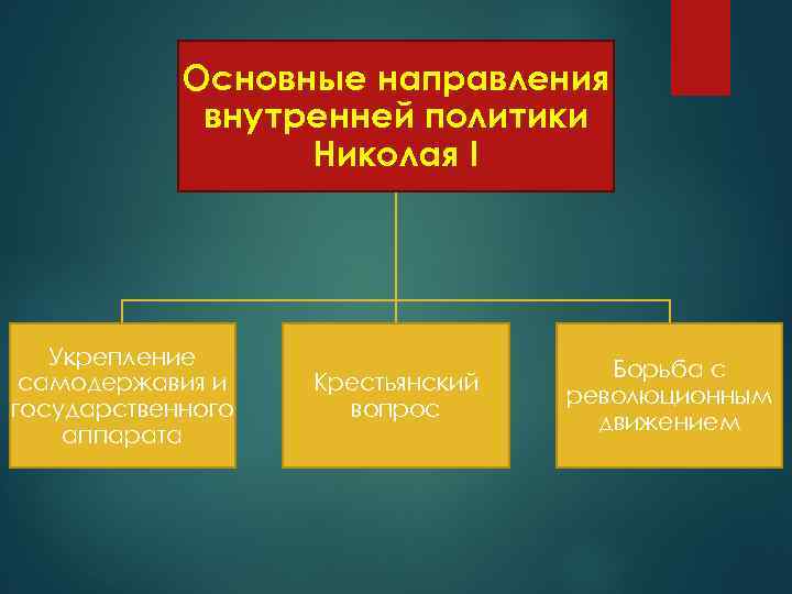 1 внутренняя политика. Главные направления во внутренней политике Николая 1. Основные направления внутренней политики Николая 1. Основные направления внутренней полити¬ки николаяi. Внутренняя политика Николая 1 основные направления.