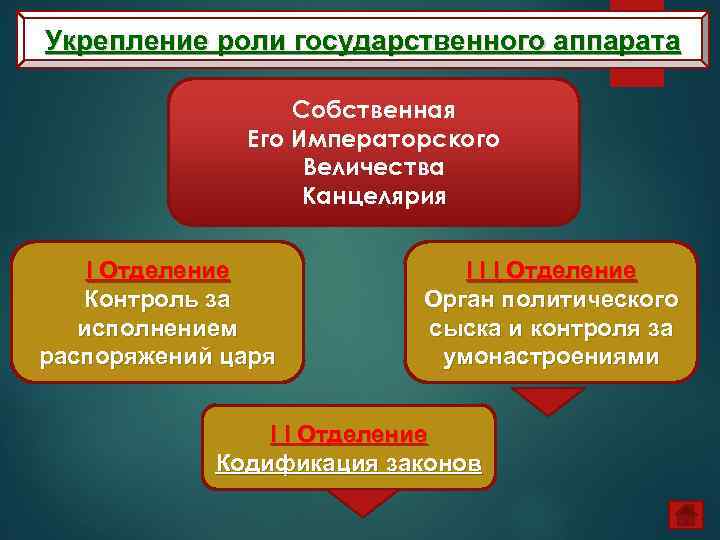 Укрепление роли государственного аппарата Собственная Его Императорского Величества Канцелярия I Отделение Контроль за исполнением
