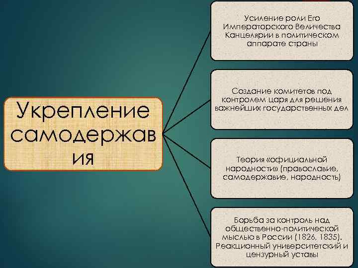 Усиление роли Его Императорского Величества Канцелярии в политическом аппарате страны Укрепление самодержав ия Создание