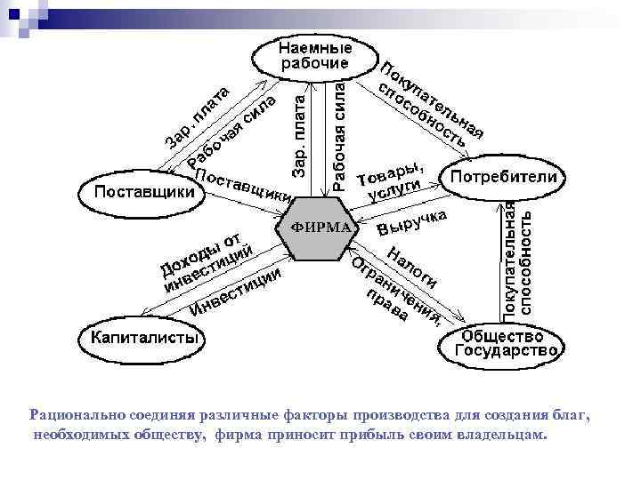 Рационально соединяя различные факторы производства для создания благ, необходимых обществу, фирма приносит прибыль своим